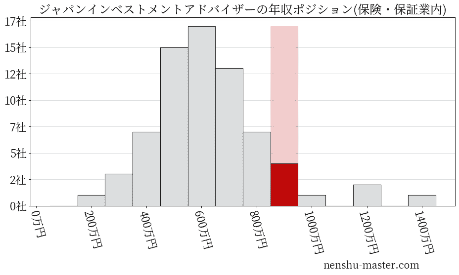 ジャパンインベストメントアドバイザーの年収ヒストグラム(保険・保証業内)