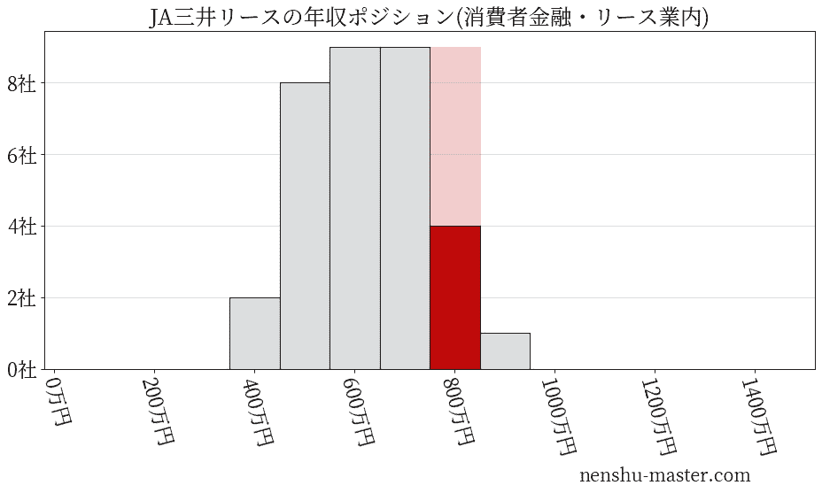 JA三井リースの年収ヒストグラム(消費者金融・リース業内)