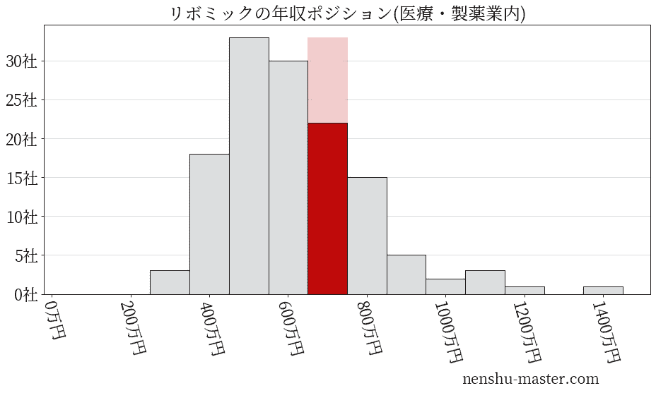 リボミックの年収ヒストグラム(医療・製薬業内)