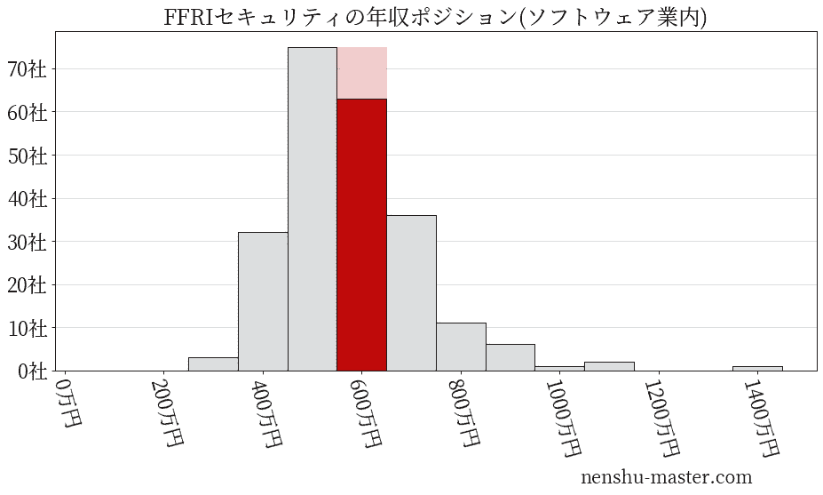FFRIセキュリティの年収ヒストグラム(ソフトウェア業内)