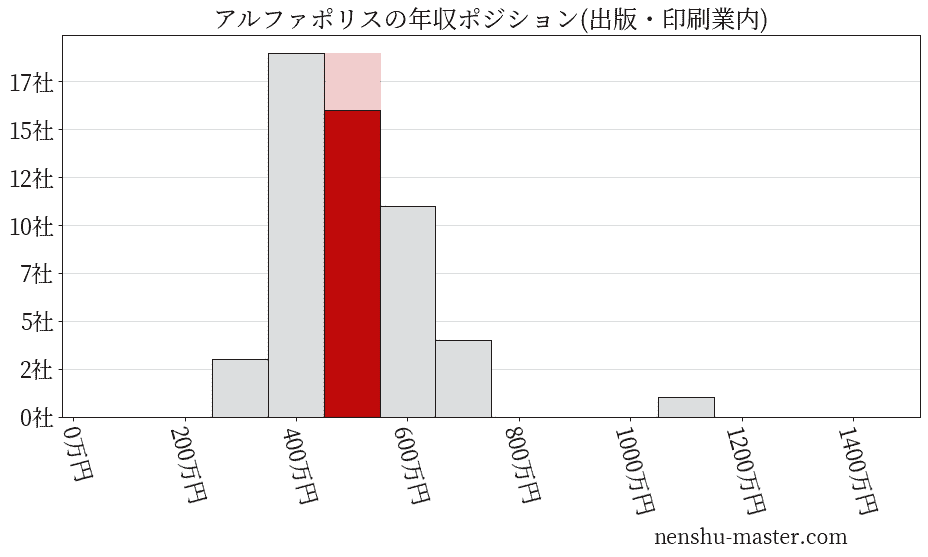 アルファポリスの年収ヒストグラム(出版・印刷業内)