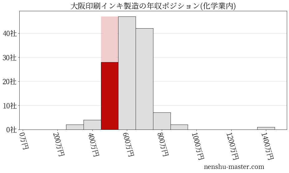 大阪印刷インキ製造の年収ヒストグラム(化学業内)