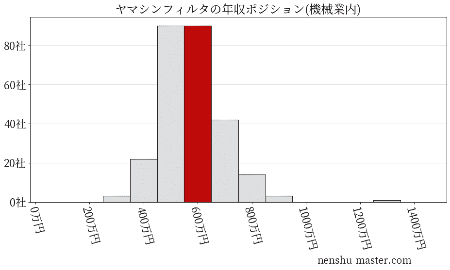 ヤマシンフィルタの年収ヒストグラム(機械業内)
