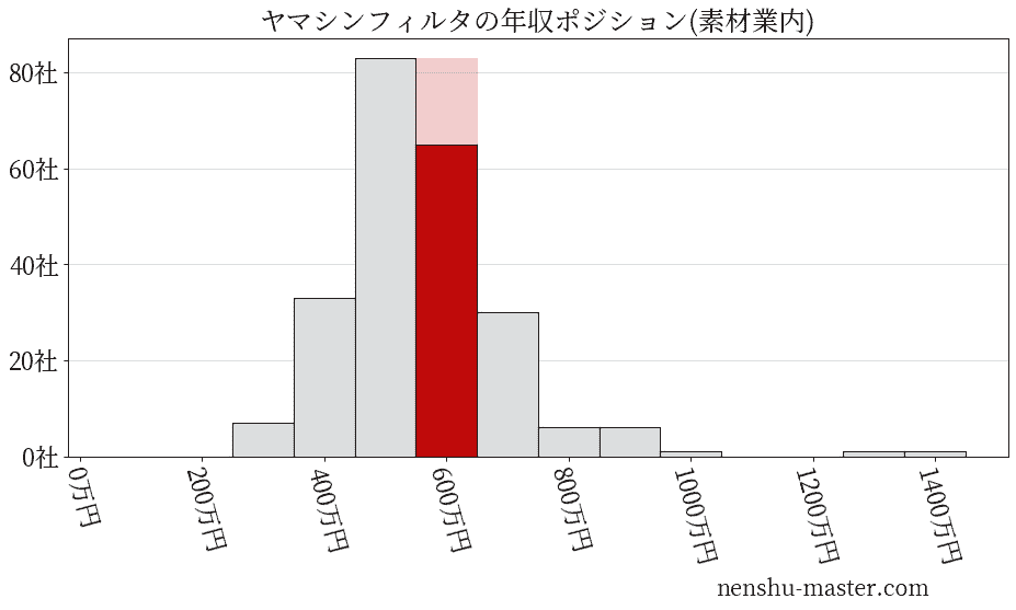 ヤマシンフィルタの年収ヒストグラム(素材業内)