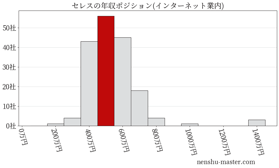 セレスの年収ヒストグラム(インターネット業内)
