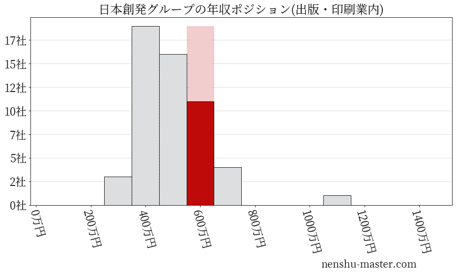 日本創発グループの年収ヒストグラム(出版・印刷業内)