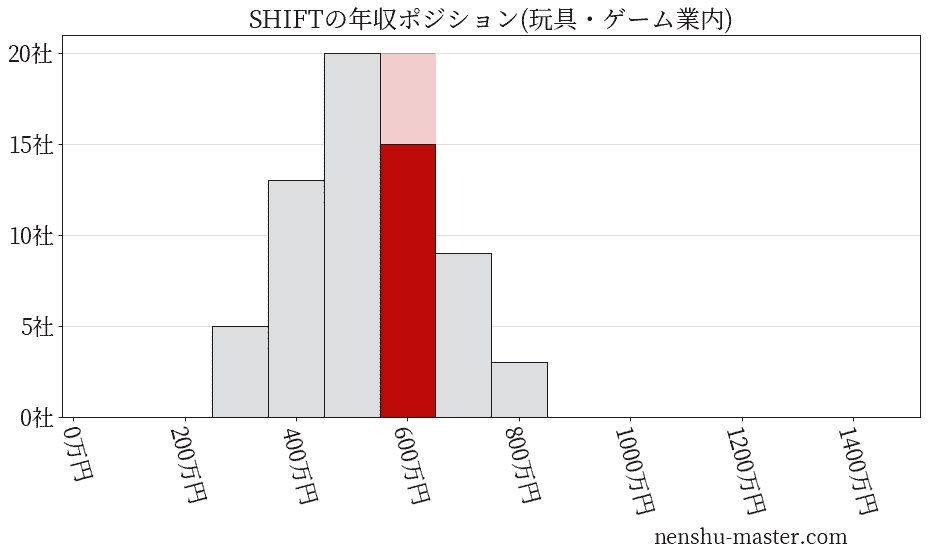 SHIFTの年収ヒストグラム(玩具・ゲーム業内)