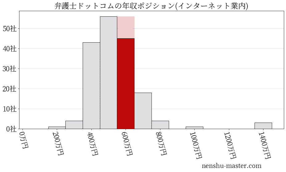弁護士ドットコムの年収ヒストグラム(インターネット業内)