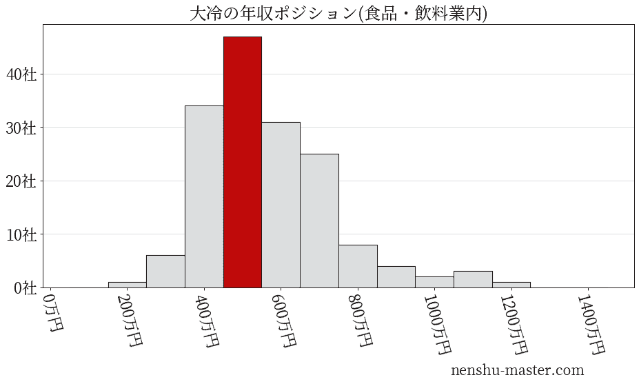 大冷の年収ヒストグラム(食品・飲料業内)