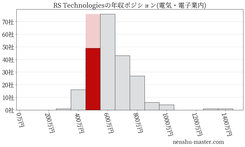 RS Technologiesの年収ヒストグラム(電気・電子業内)
