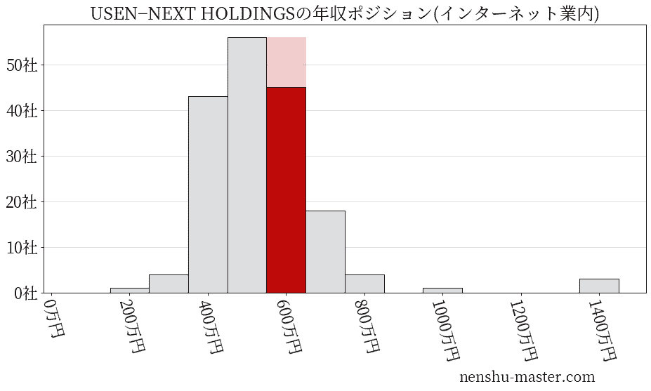 USEN−NEXT HOLDINGSの年収ヒストグラム(インターネット業内)