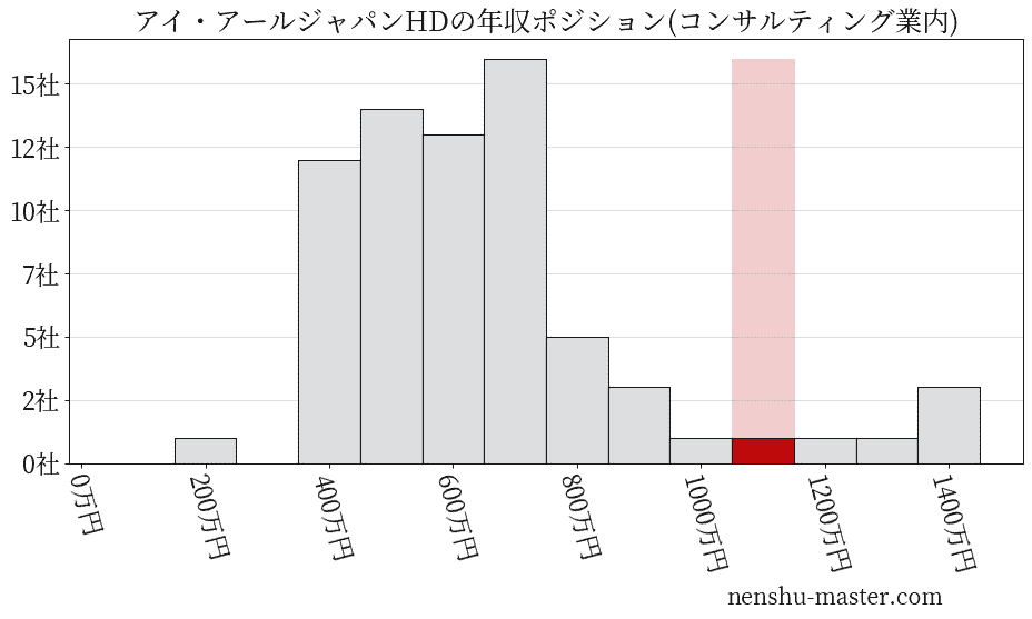 アイ・アールジャパンホールディングスの年収ヒストグラム(コンサルティング業内)