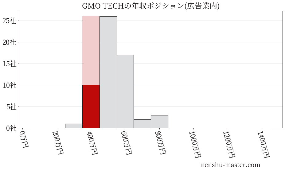 GMO TECHの年収ヒストグラム(広告業内)