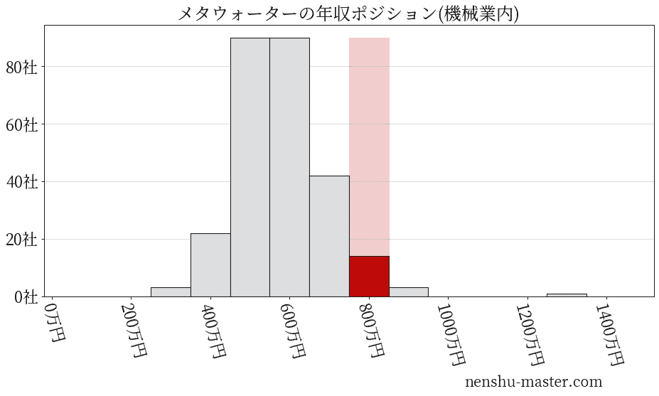 メタウォーターの年収ヒストグラム(機械業内)