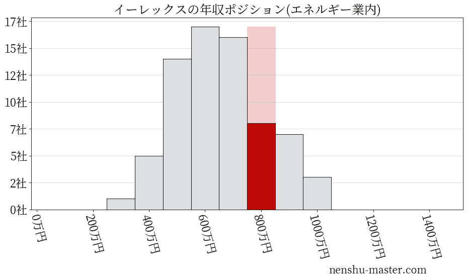 イーレックスの年収ヒストグラム(エネルギー業内)