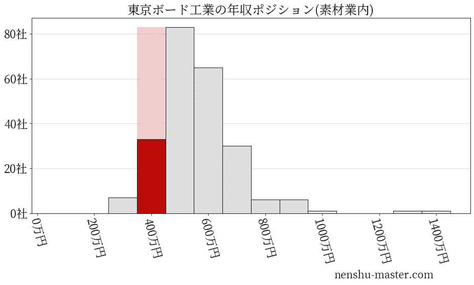 東京ボード工業の年収ヒストグラム(素材業内)