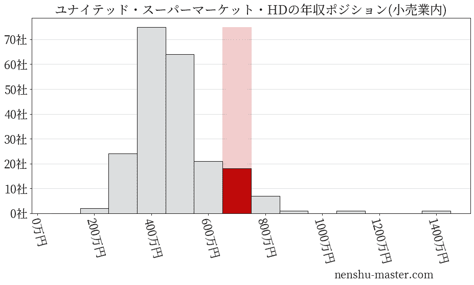 ユナイテッド・スーパーマーケット・ホールディングスの年収ヒストグラム(小売業内)