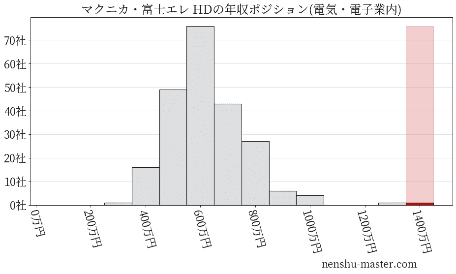 マクニカ・富士エレ ホールディングスの年収ヒストグラム(電気・電子業内)