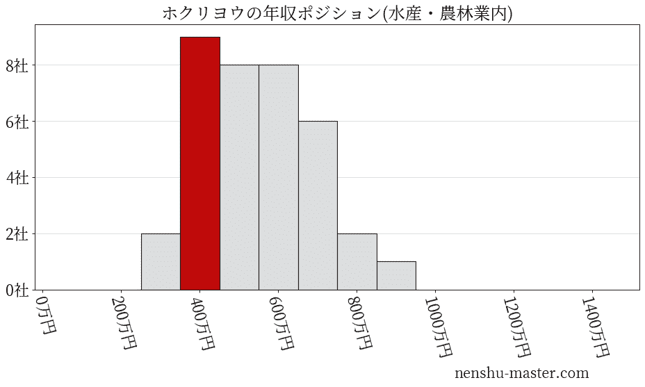 ホクリヨウの年収ヒストグラム(水産・農林業内)