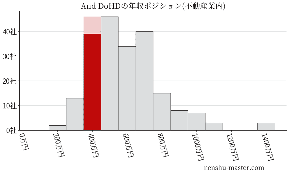 And Doホールディングスの年収ヒストグラム(不動産業内)