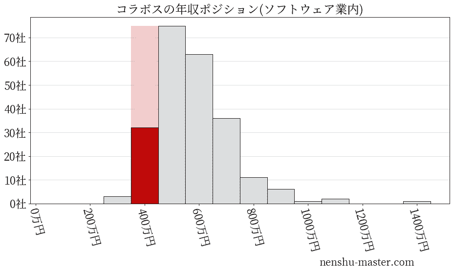 コラボスの年収ヒストグラム(ソフトウェア業内)