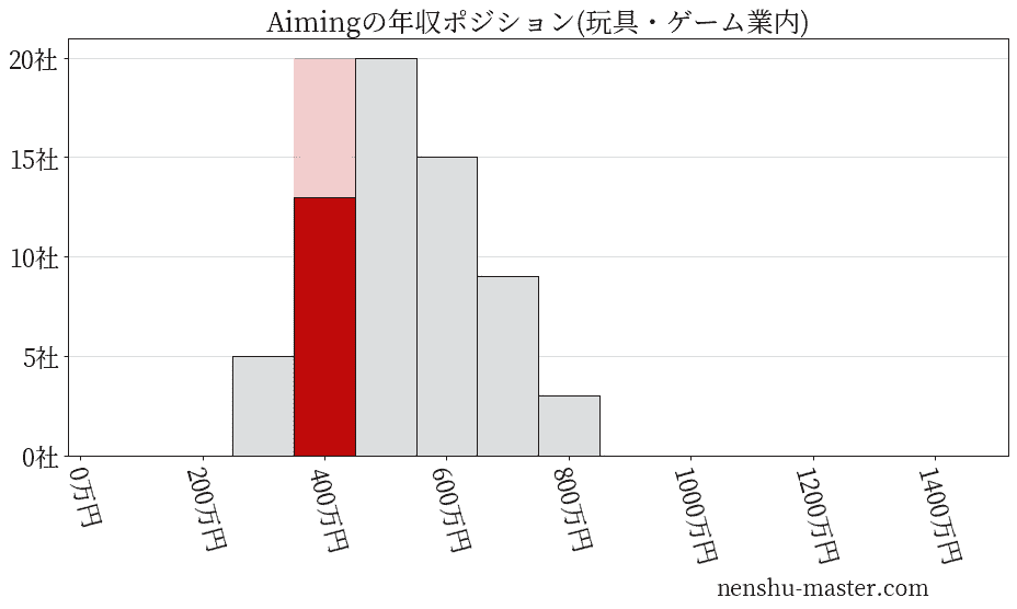 Aimingの年収ヒストグラム(玩具・ゲーム業内)