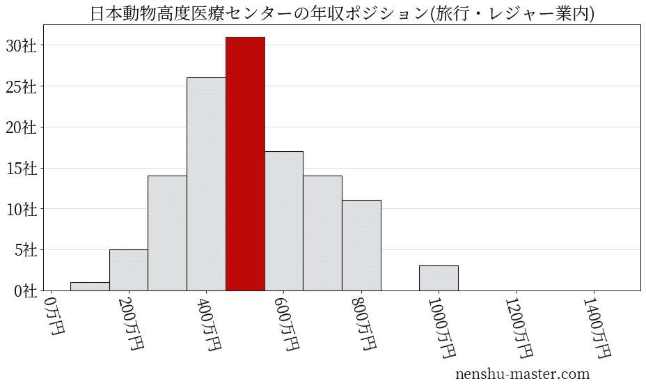 日本動物高度医療センターの年収ヒストグラム(旅行・レジャー業内)