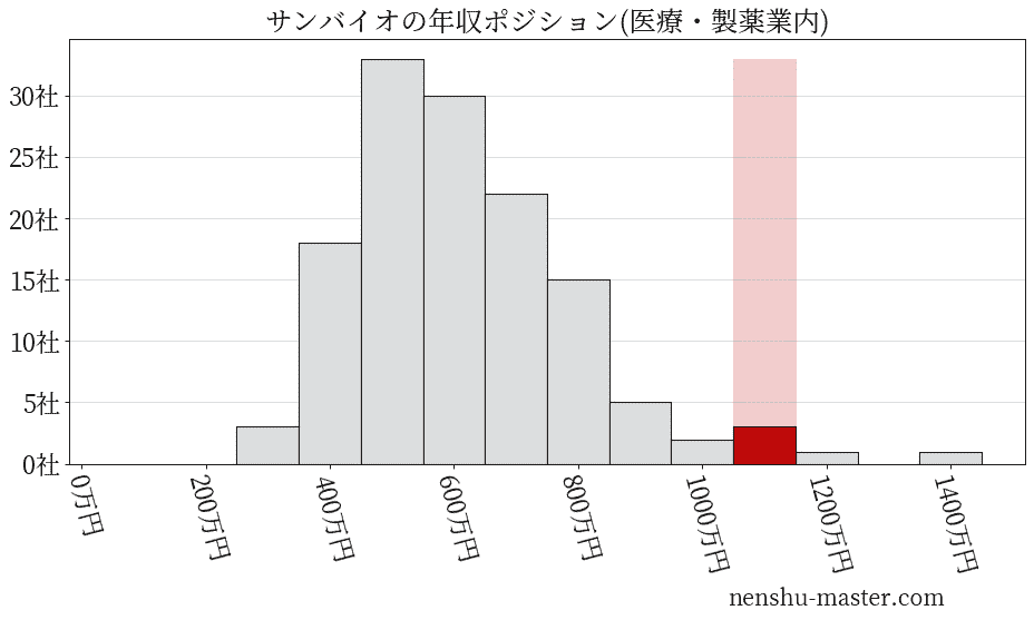 サンバイオの年収ヒストグラム(医療・製薬業内)
