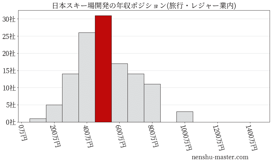 日本スキー場開発の年収ヒストグラム(旅行・レジャー業内)