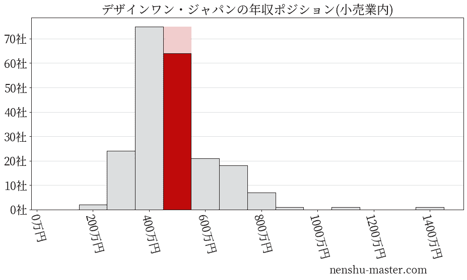 デザインワン・ジャパンの年収ヒストグラム(小売業内)