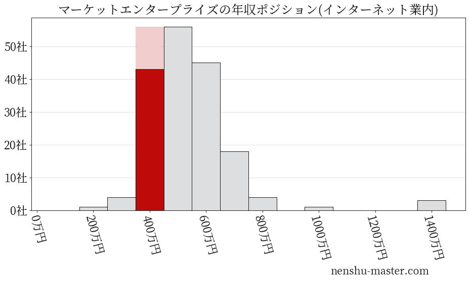 マーケットエンタープライズの年収ヒストグラム(インターネット業内)