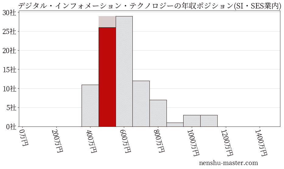 デジタル・インフォメーション・テクノロジーの年収ヒストグラム(SI・SES業内)