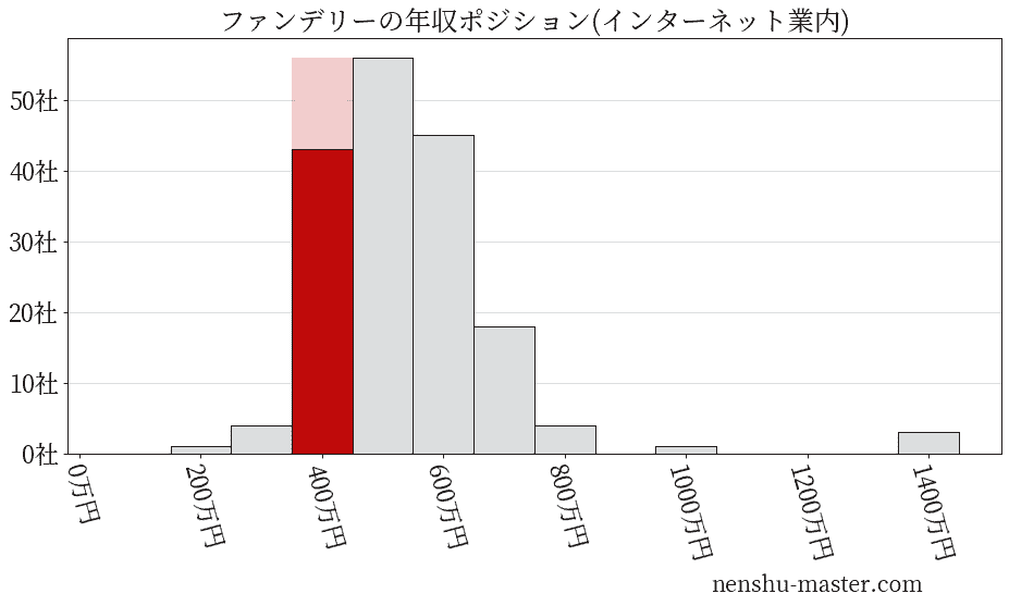 ファンデリーの年収ヒストグラム(インターネット業内)