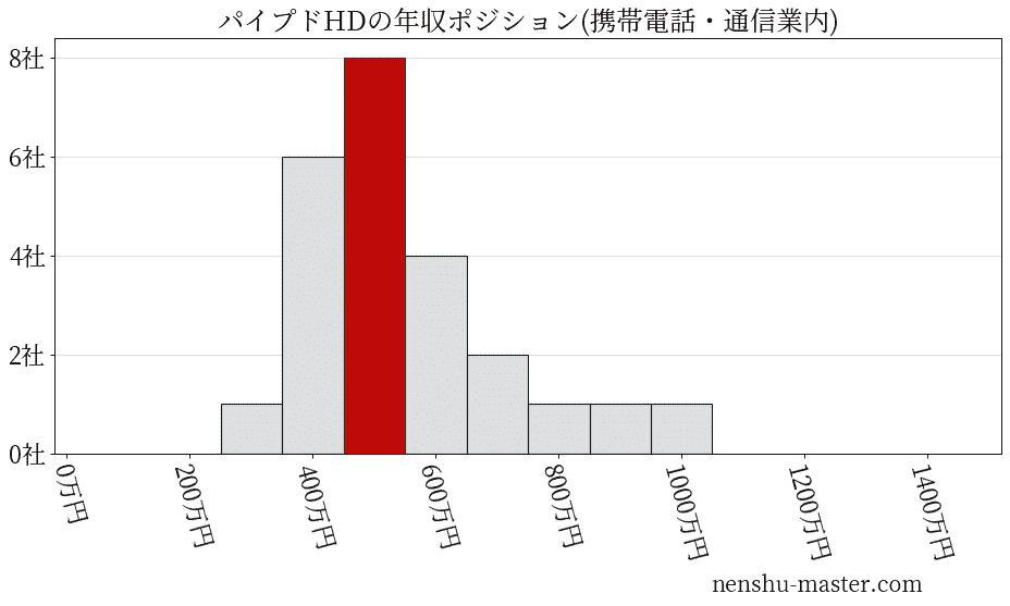 パイプドHDの年収ヒストグラム(携帯電話・通信業内)