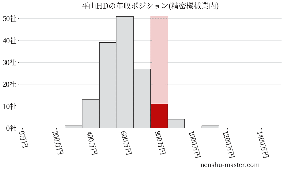 平山ホールディングスの年収ヒストグラム(精密機械業内)