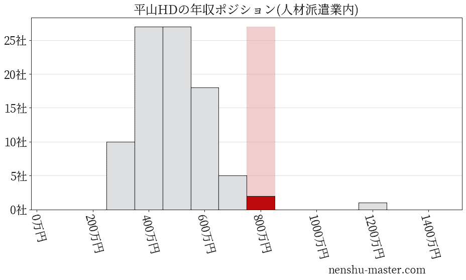 平山ホールディングスの年収ヒストグラム(人材派遣業内)