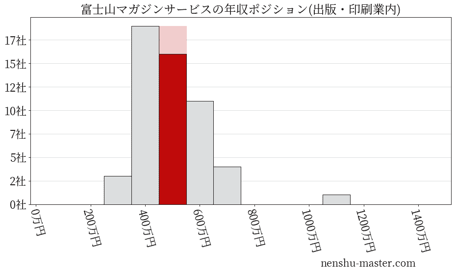 富士山マガジンサービスの年収ヒストグラム(出版・印刷業内)