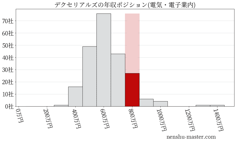 デクセリアルズの年収ヒストグラム(電気・電子業内)