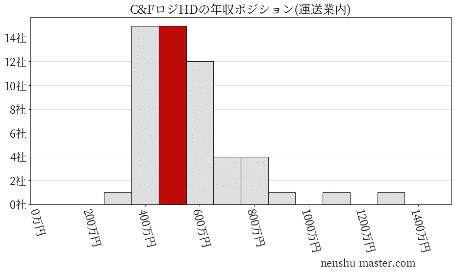 C&Fロジホールディングスの年収ヒストグラム(運送業内)