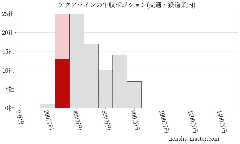 アクアラインの年収ヒストグラム(交通・鉄道業内)