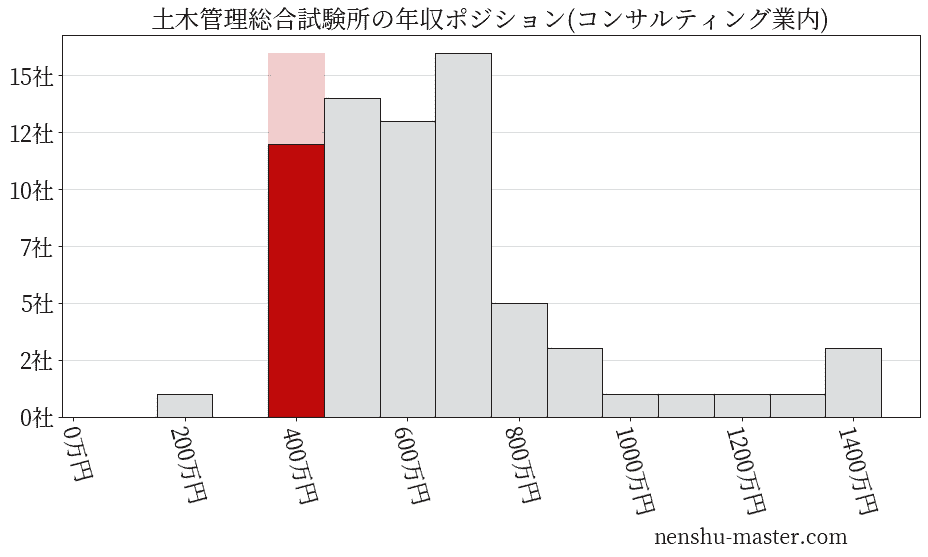 土木管理総合試験所の年収ヒストグラム(コンサルティング業内)