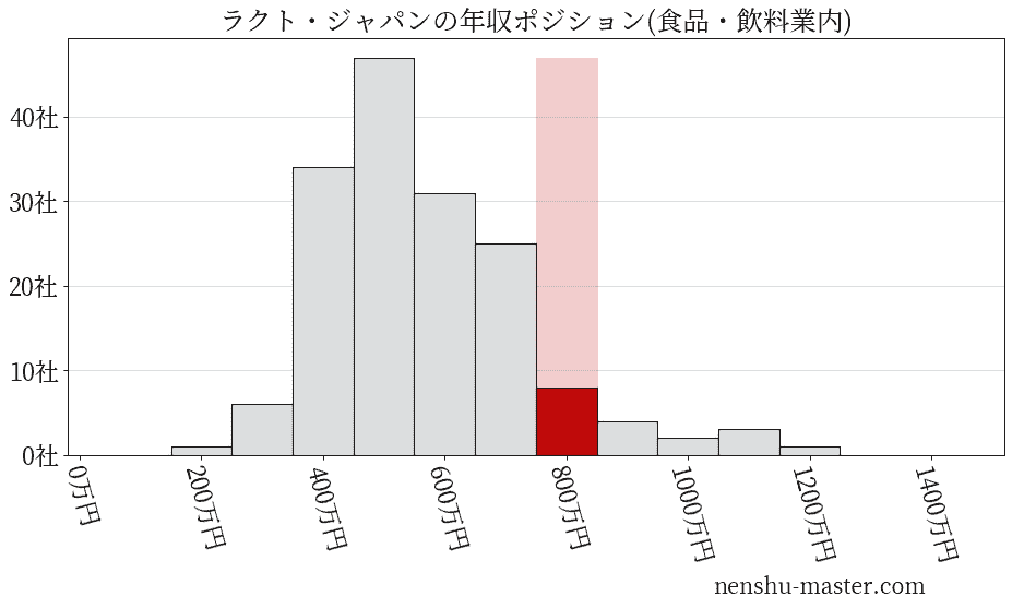ラクト・ジャパンの年収ヒストグラム(食品・飲料業内)