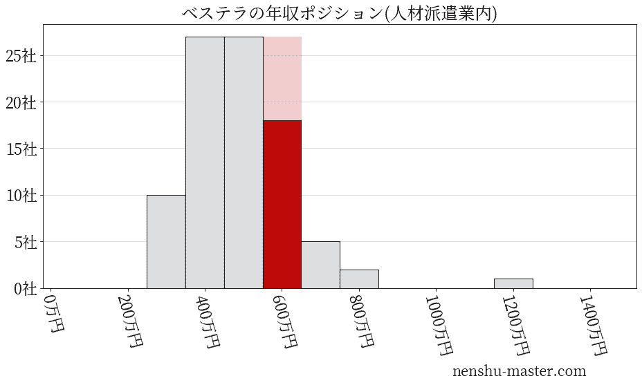 ベステラの年収ヒストグラム(人材派遣業内)