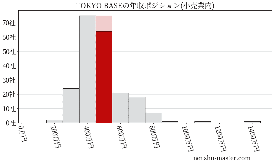 TOKYO BASEの年収ヒストグラム(小売業内)