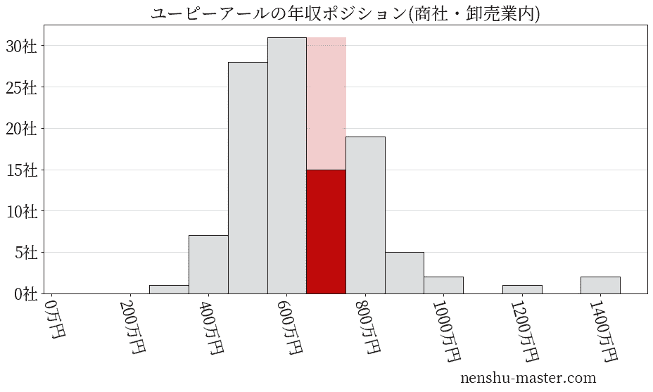 ユーピーアールの年収ヒストグラム(商社・卸売業内)