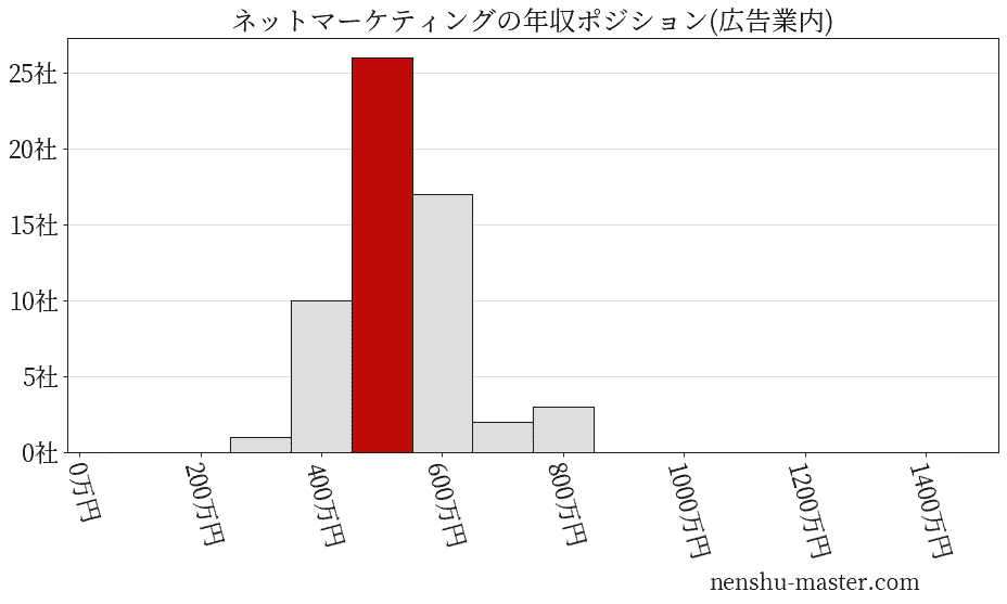 ネットマーケティングの年収ヒストグラム(広告業内)