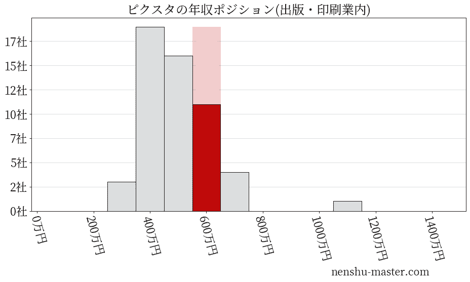 ピクスタの年収ヒストグラム(出版・印刷業内)