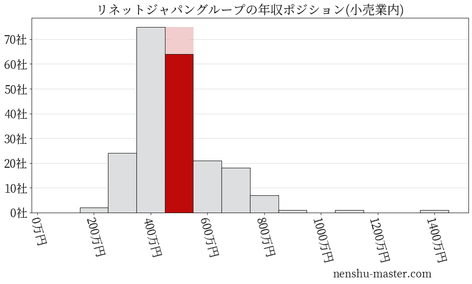リネットジャパングループの年収ヒストグラム(小売業内)