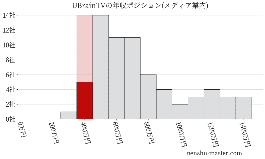 UBrainTVの年収ヒストグラム(メディア業内)