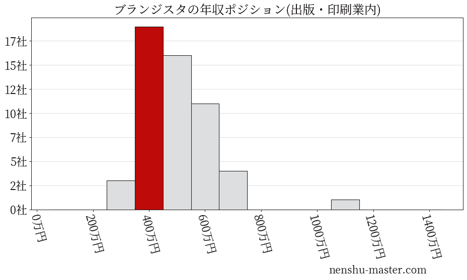 ブランジスタの年収ヒストグラム(出版・印刷業内)